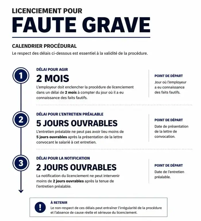 Infographie du calendrier de la procédure de licenciement pour faute grave