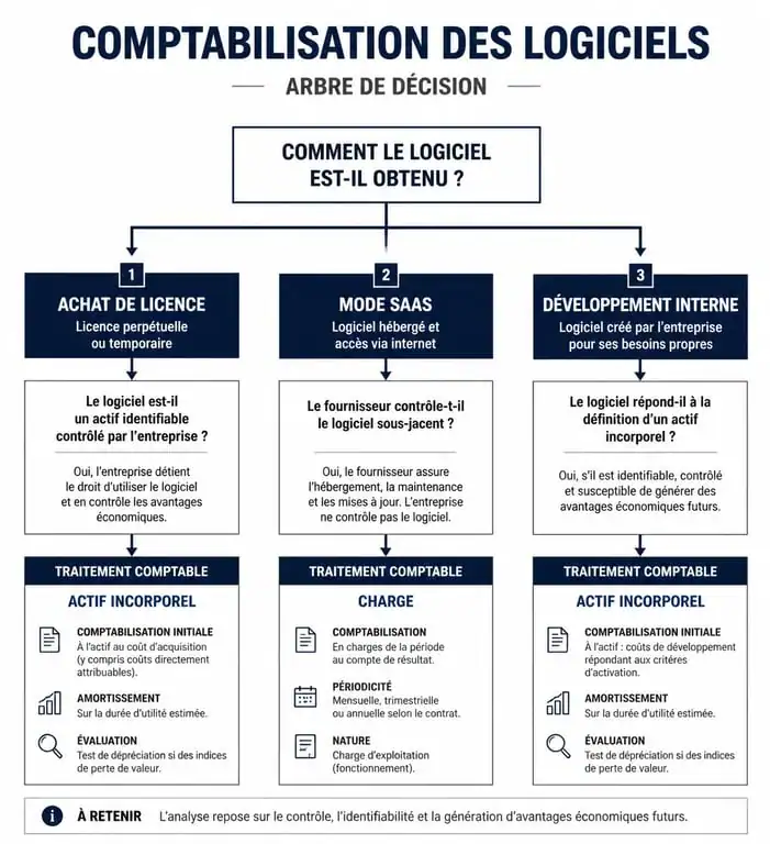 Arbre de décision pour la comptabilisation des logiciels : achat, SaaS et développement interne