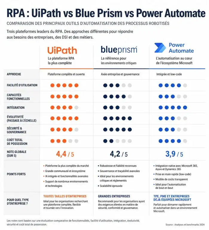 Comparatif des outils RPA UiPath, Blue Prism et Power Automate pour la formation