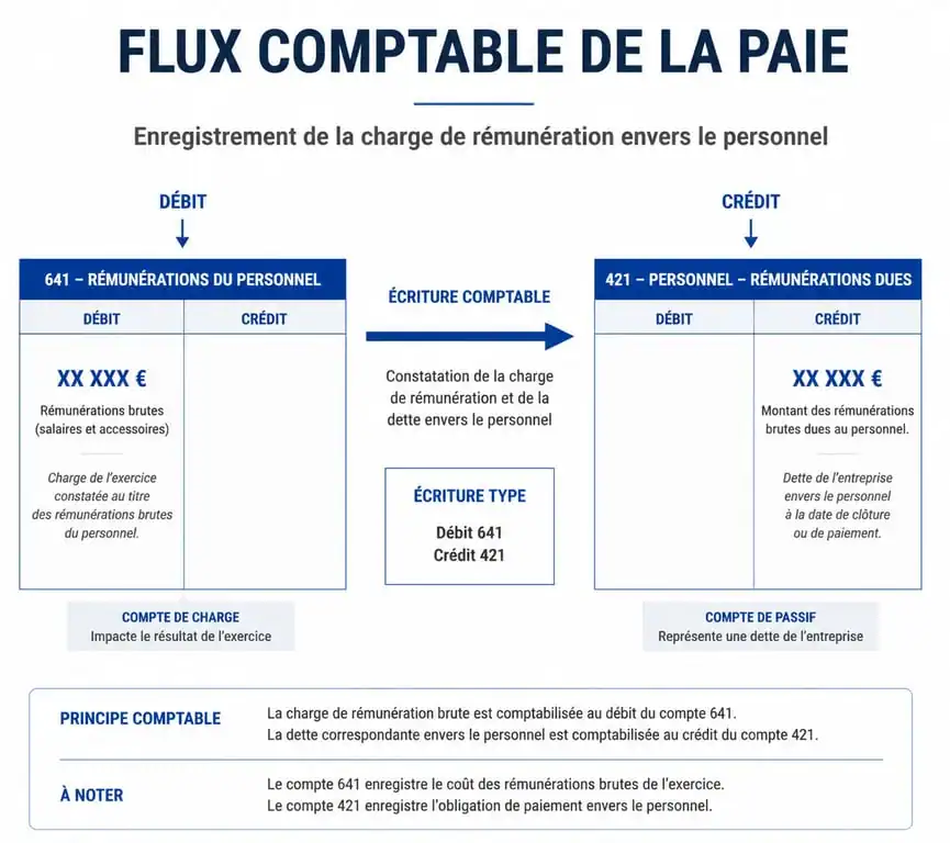 Schéma du flux comptable du compte 641 pour la gestion des rémunérations du personnel