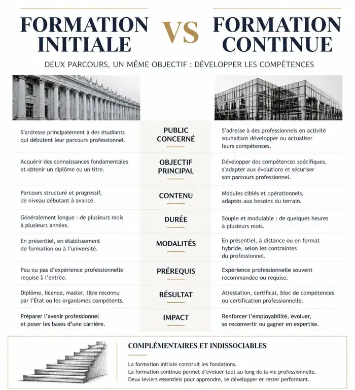 Infographie comparative des différences entre formation initiale et formation continue