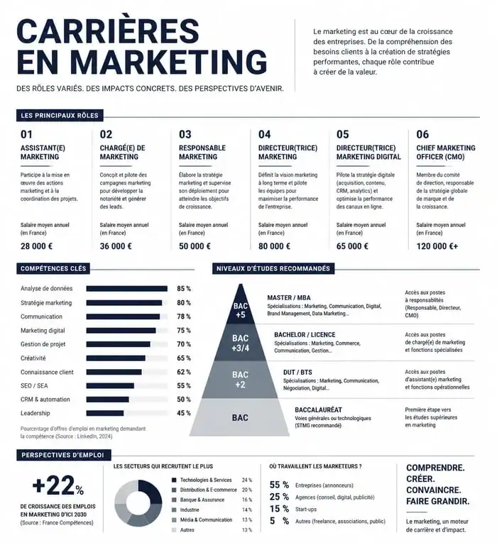 Infographie des métiers et compétences dans le travail marketing