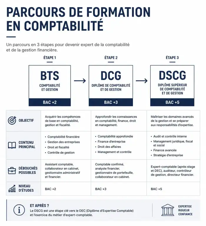 Parcours de formation en comptabilité : du BTS au DSCG