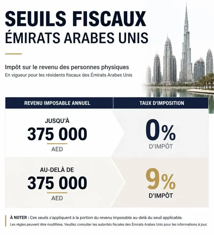 Infographie des seuils de l'impôt sur les sociétés à Dubaï pour les entreprises