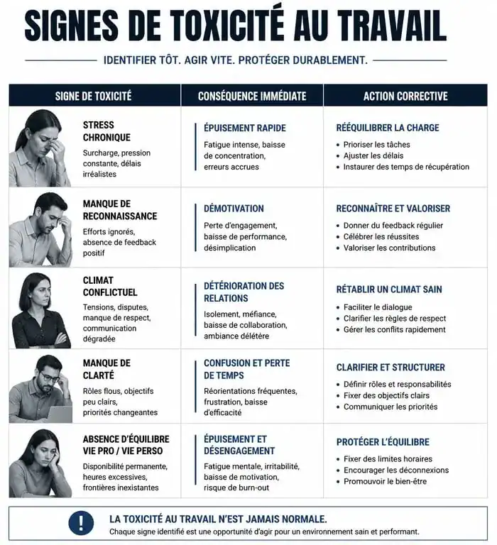 Tableau récapitulatif des signes de toxicité et des actions correctives pour une meilleure ambiance de travail