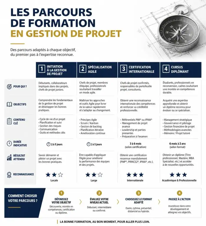 Infographie des parcours de formation en gestion de projets : initiation, agile, certification PMP et cursus diplômant.