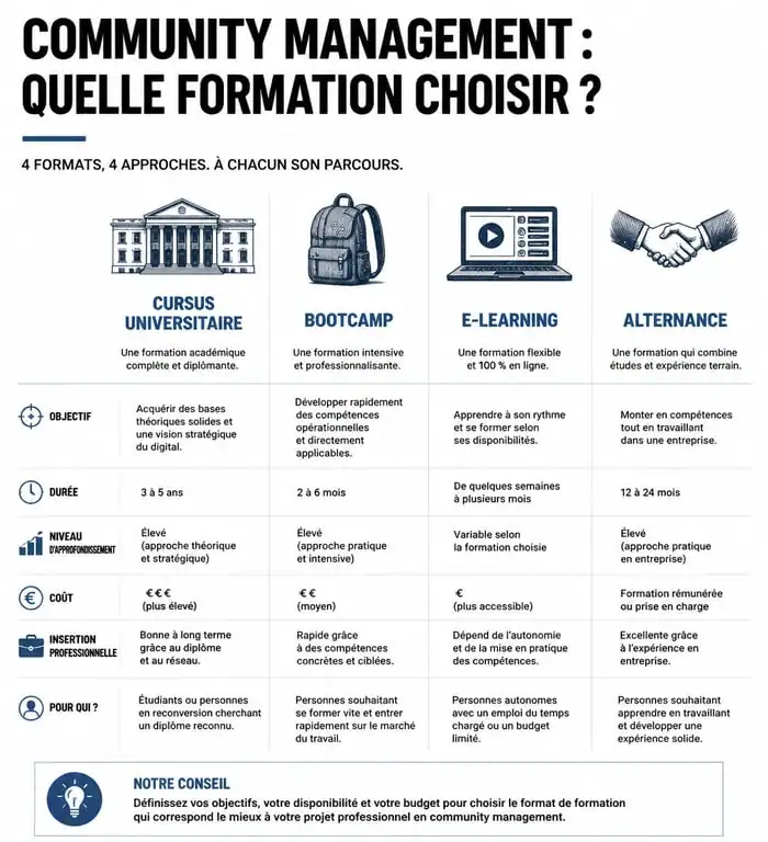 Comparatif des formations en community management : cursus universitaire, bootcamp, e-learning et alternance