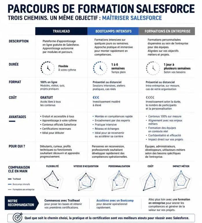 Infographie comparative des différentes formations Salesforce pour choisir son parcours professionnel
