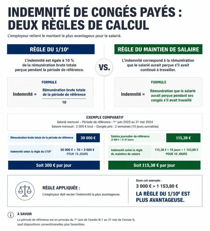 Comparaison des méthodes de calcul de l'indemnité de congés payés : 1/10e vs maintien de salaire