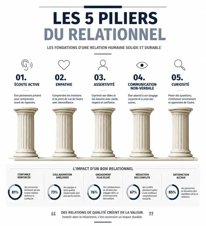Infographie des 5 piliers pour améliorer son sens du relationnel et ses compétences interpersonnelles