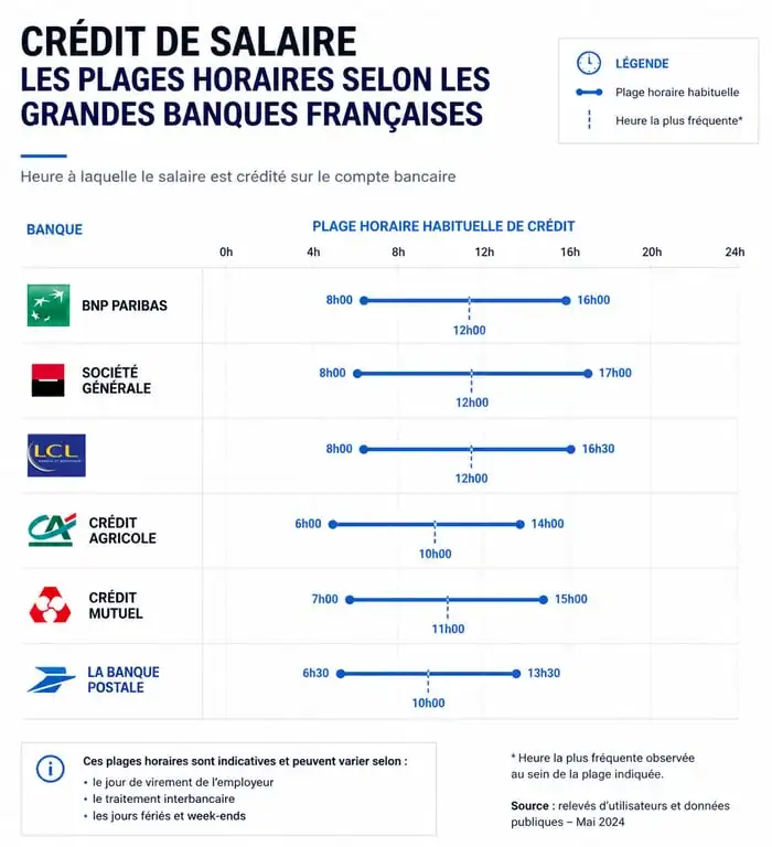 Infographie des horaires de virement de salaire par banque en France