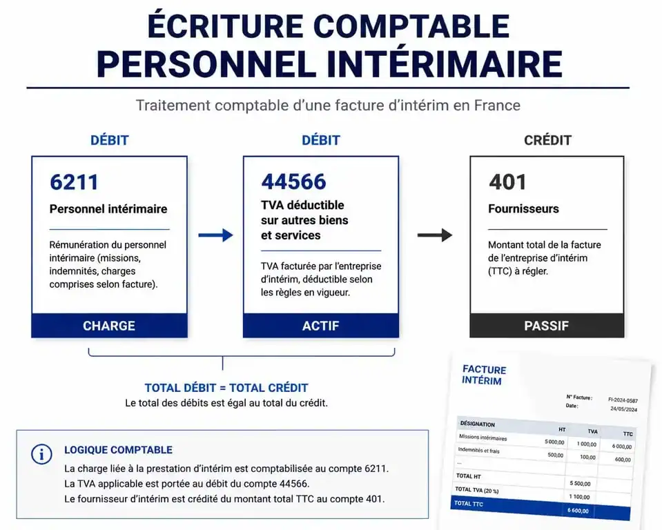 Schéma comptable de l'enregistrement d'une facture d'intérim dans le compte comptable interim 6211