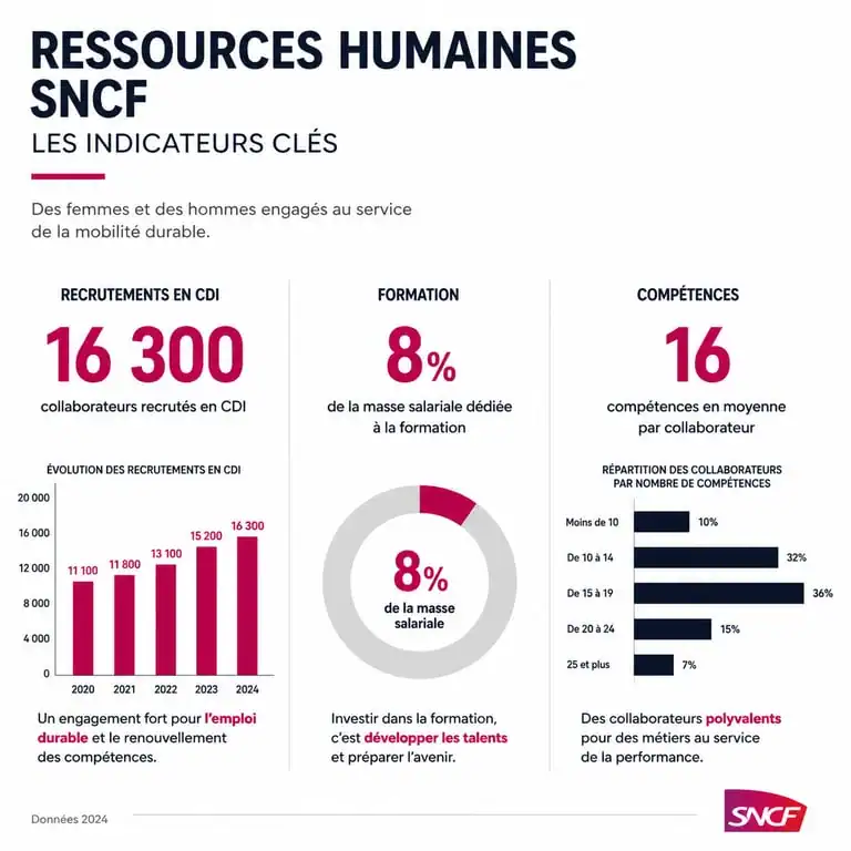 Infographie des indicateurs clés RH SNCF : recrutement, formation et gestion des talents