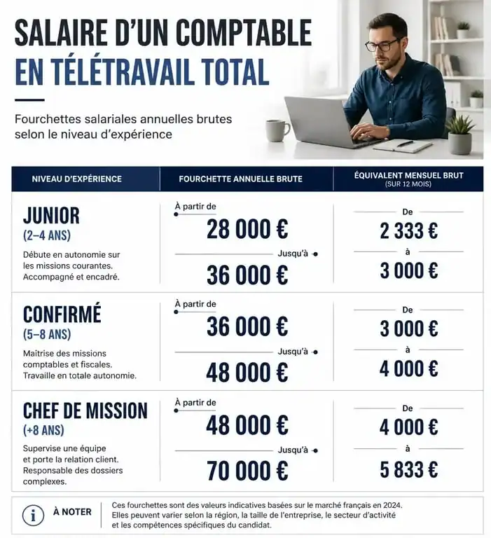 Fourchettes salariales annuelles brutes pour un comptable full remote selon l'expérience