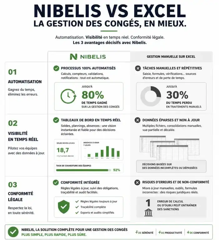 Infographie comparative : gestion des congés salariés avec Nibelis vs Excel