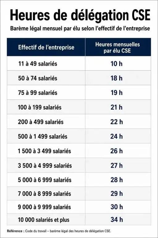 Tableau récapitulatif des heures de délégation CSE par effectif d'entreprise