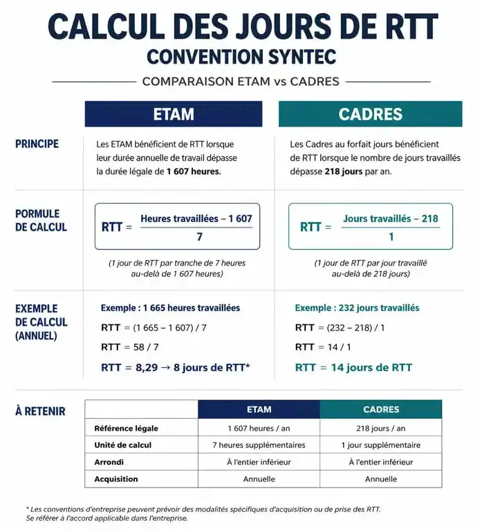 Tableau récapitulatif des règles de RTT sous la convention collective Syntec pour les salariés ETAM et Cadres