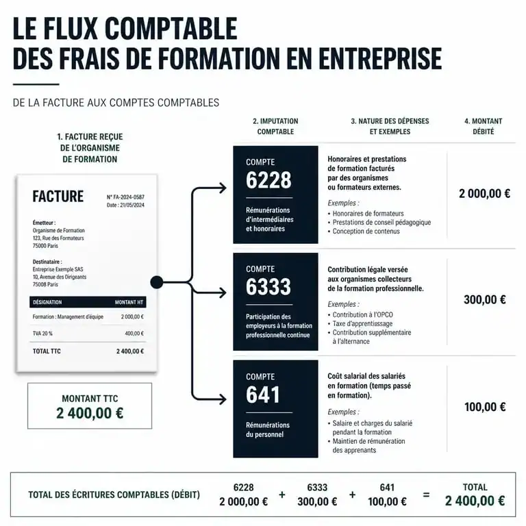 Schéma du flux comptable pour la gestion d'un compte comptable formation en entreprise