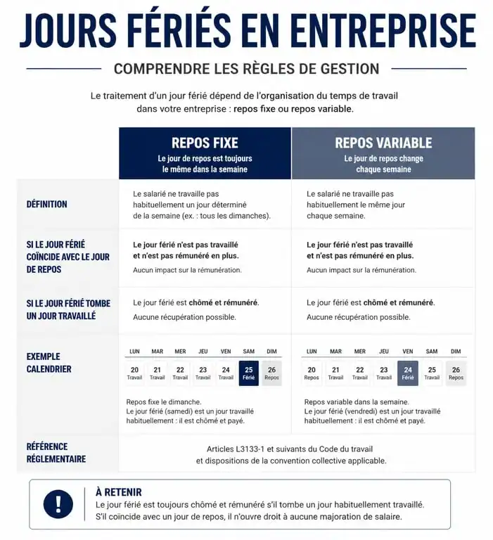 Infographie explicative sur la gestion des jours fériés et des jours de repos en entreprise selon le Code du travail.