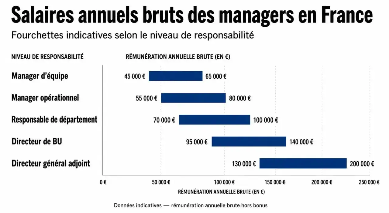 Graphique des fourchettes de salaire d'un manager en France selon l'expérience et le secteur