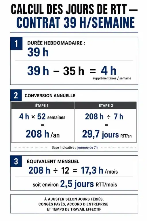 Infographie explicative du calcul des jours de RTT pour un contrat de 39 heures par semaine