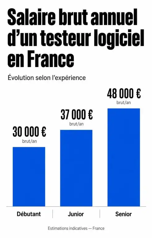 Évolution du salaire annuel brut d'un testeur logiciel en France par niveau d'expérience