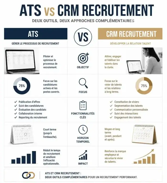 Tableau comparatif des fonctionnalités d'un ATS et d'un CRM recrutement pour optimiser sa stratégie RH