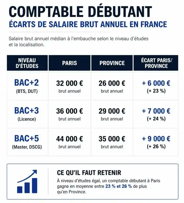Infographie des salaires de comptable débutant en France par niveau d'études et région