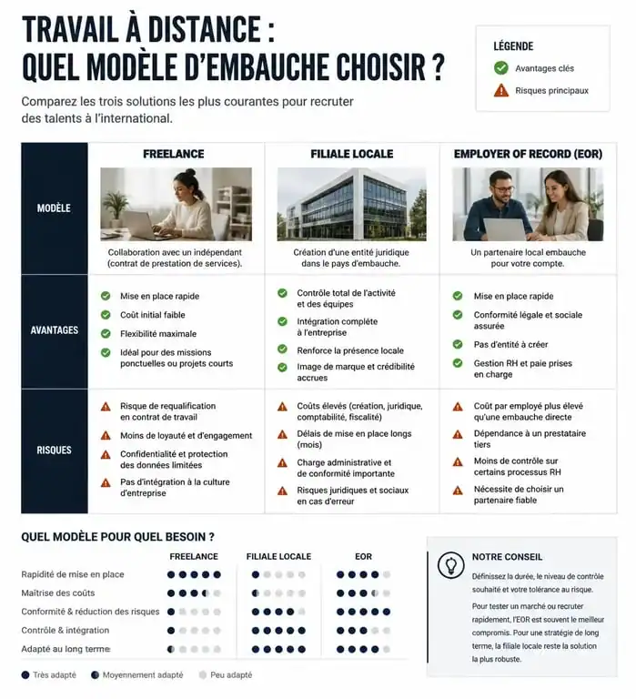 Comparatif des modèles d'embauche pour le Remote HR : Freelance, Filiale et EOR