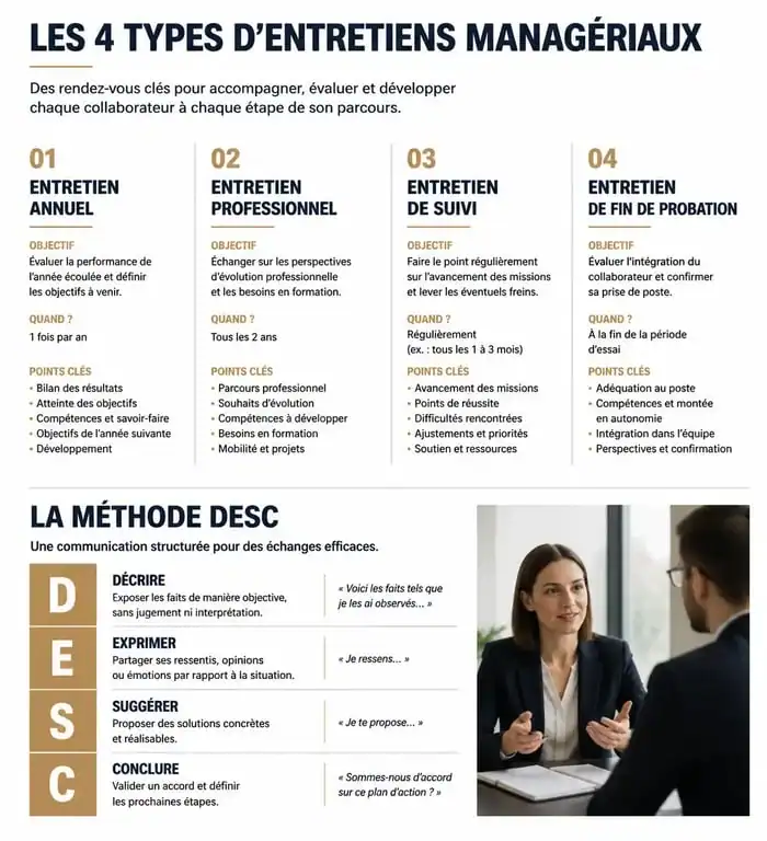 Infographie récapitulative des types d'entretiens managériaux et de la méthode DESC pour un entretien managérial efficace.