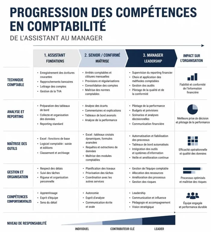 Infographie des compétences comptables par niveau d'expérience