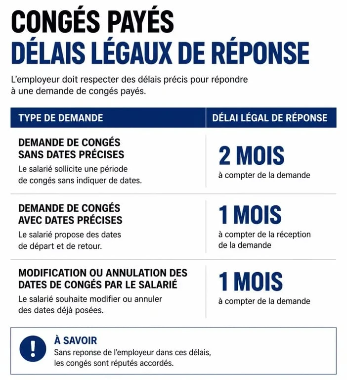 Infographie des délais légaux pour une demande de congés payés restée sans réponse