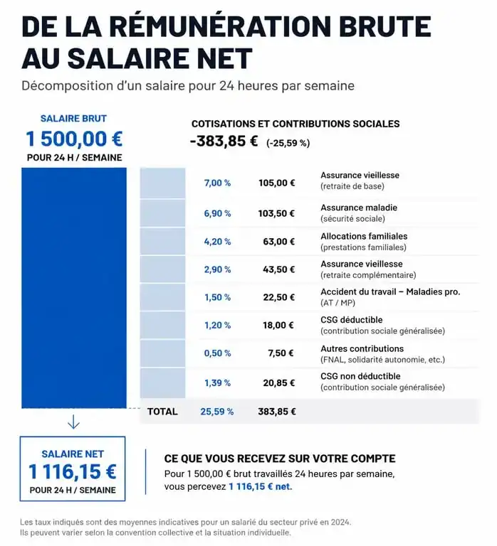 Infographie explicative du calcul salaire 24h semaine : du brut au net