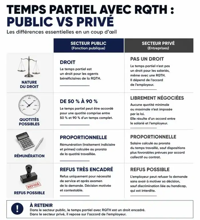 Infographie comparative des droits au temps partiel pour les travailleurs avec RQTH dans le secteur public et privé