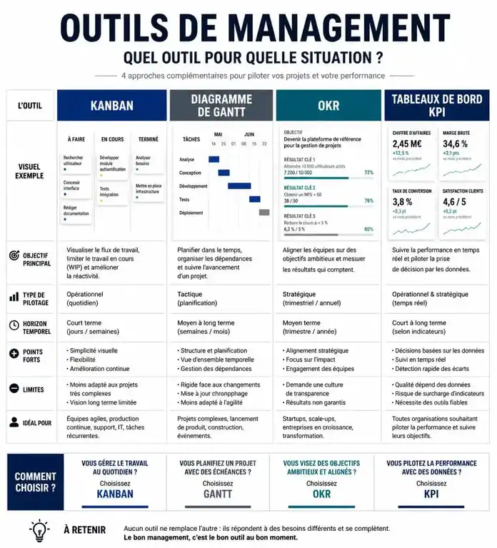 Infographie comparative des principaux outils de management pour optimiser la performance d'équipe