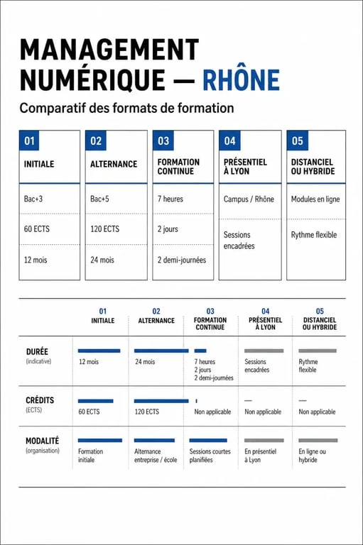 Comparatif visuel d’une formation management numérique 69 à Lyon avec formats, niveaux et durées