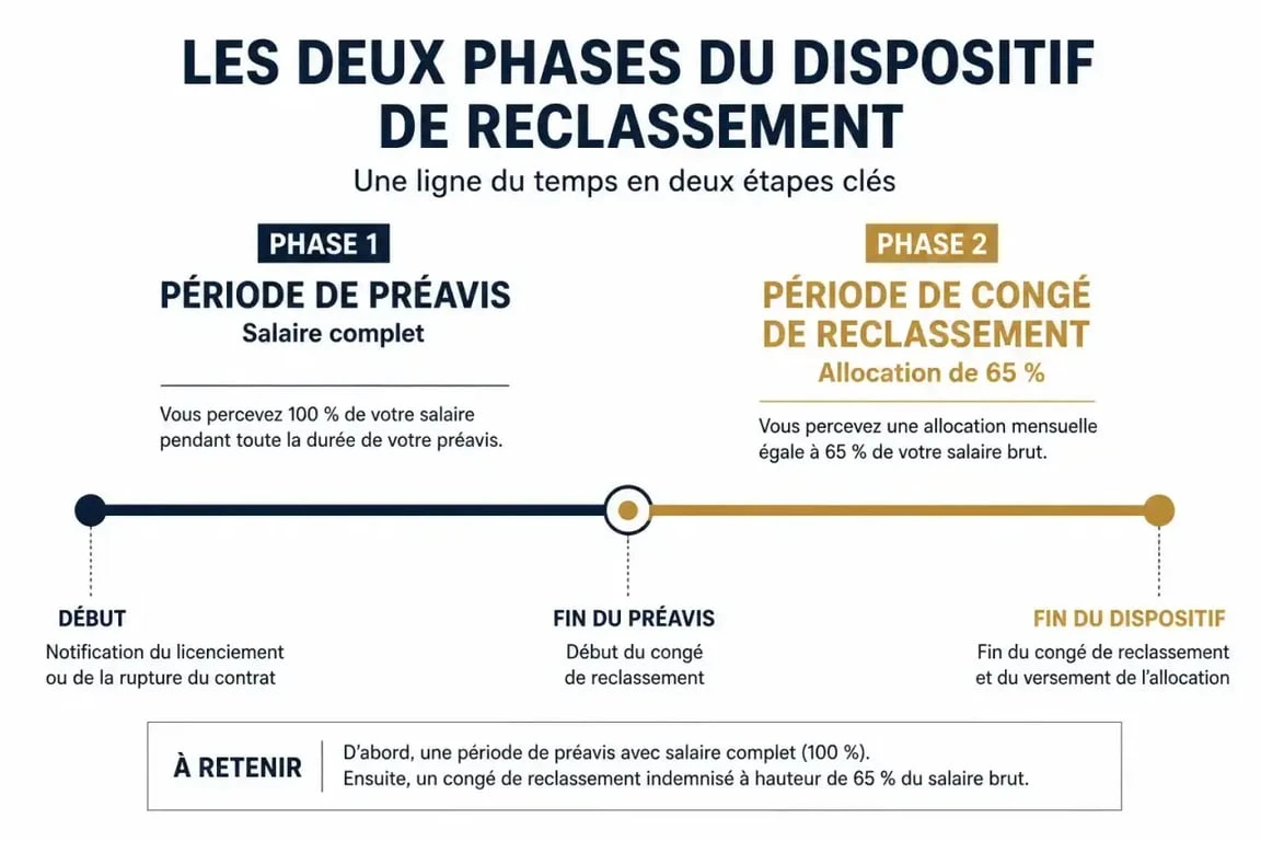 Infographie du déroulé et calcul du bulletin de paie en congé de reclassement