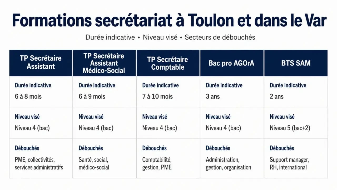 Formation secretariat Toulon : comparatif visuel des parcours TP Secrétaire Assistant, TP SAMS, TP Secrétaire Comptable, Bac pro AGOrA et BTS SAM