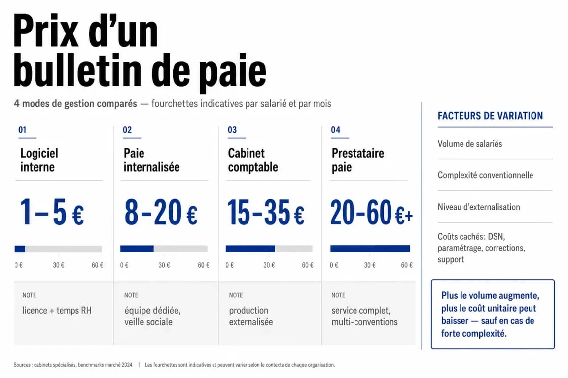 Prix bulletin de paie : comparaison visuelle des solutions et des fourchettes de coût