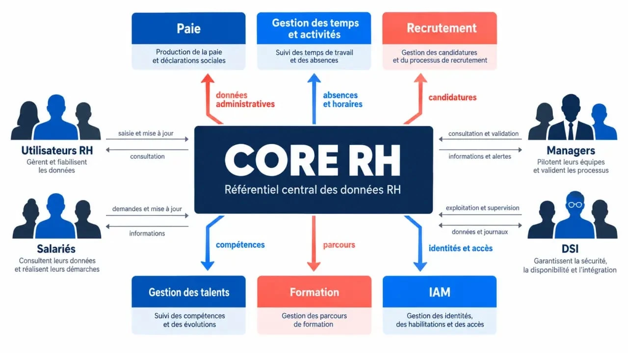 Schéma d’architecture d’un Core HR intégré aux outils du SIRH