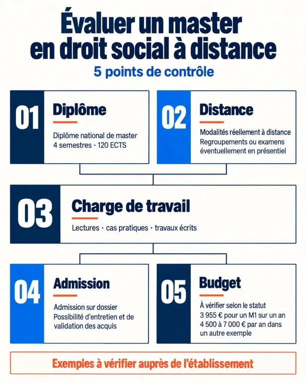 Master en droit social à distance : diplôme, admission, rythme, examens et coût à vérifier