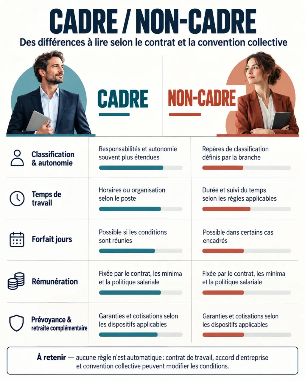 Infographie comparative cadre et non cadre sur le temps de travail, la rémunération et la protection sociale