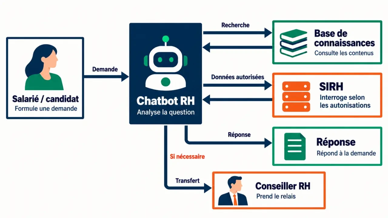 Schéma du fonctionnement d’un chatbot ressources humaines entre salarié, base de connaissances, SIRH et conseiller RH